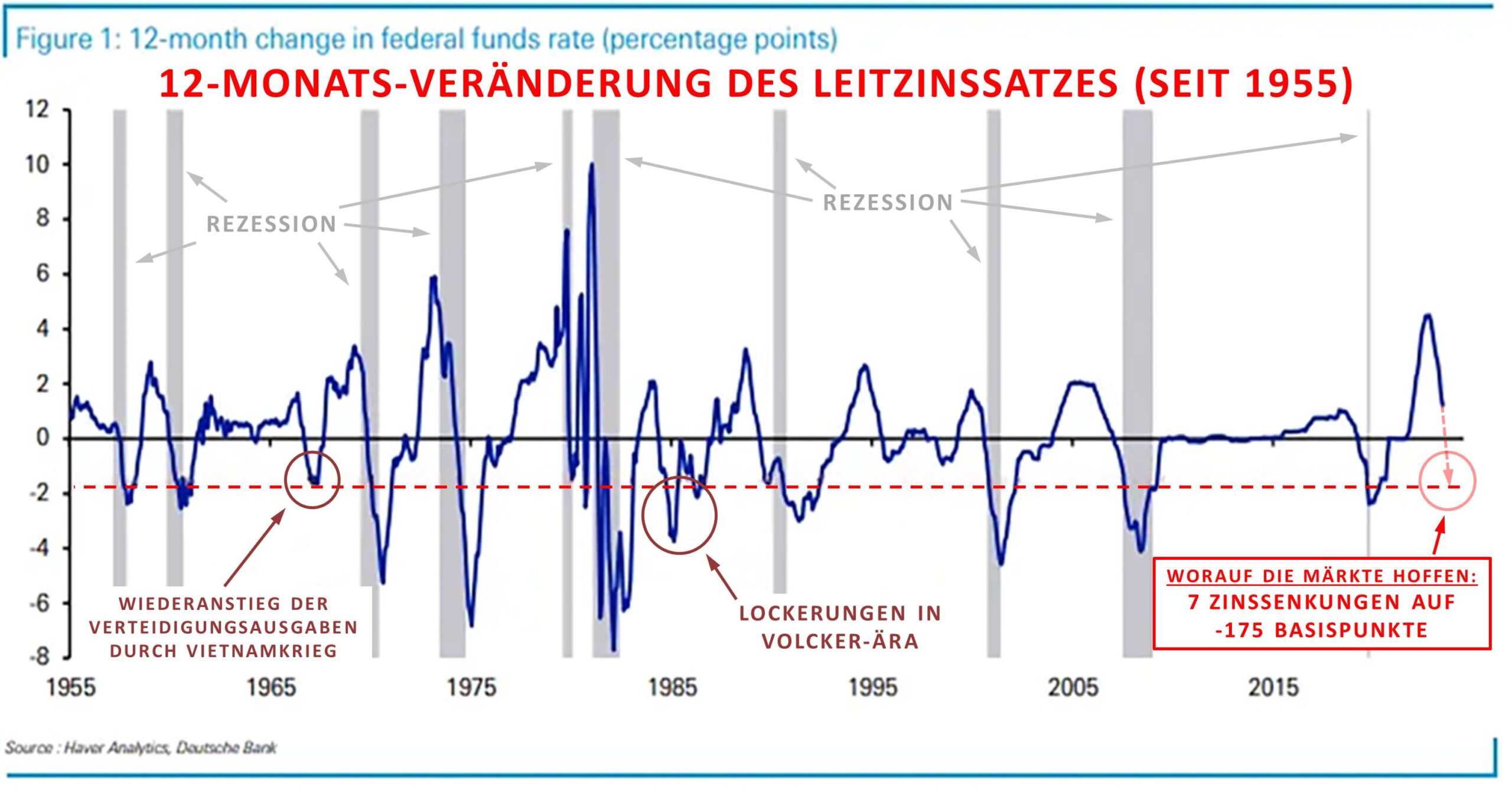 Sieben Zinssenkungen für 2024 erwartet: Hoffen die Märkte auf eine Rezession?