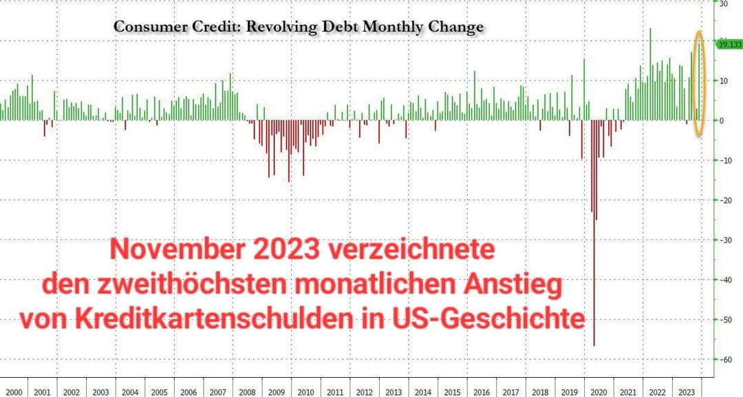 Rekordanstieg monatlicher Kreditkartenschulden im November