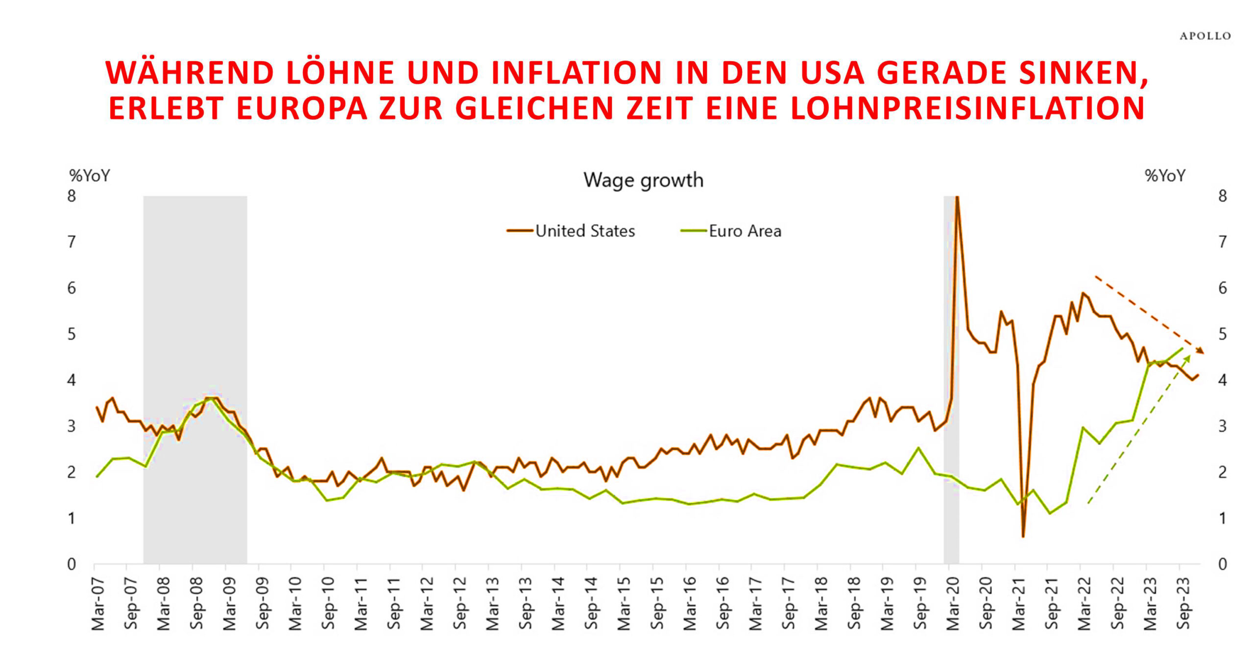 Steigende Löhne, steigende Preise: Ein europäisches Problem